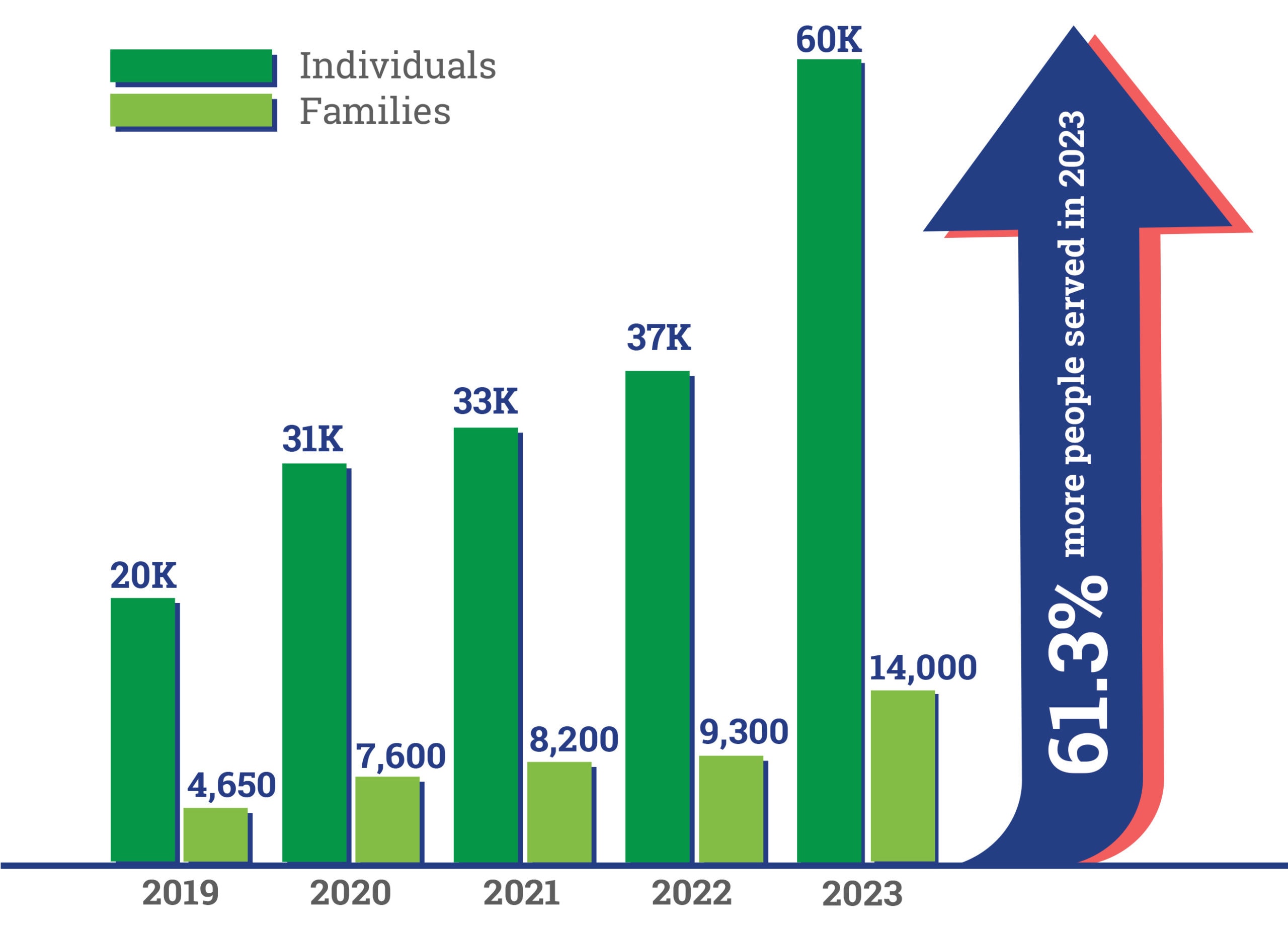 Growing Need Chart