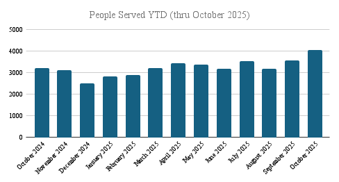 People Served YTD (thru October 2025)